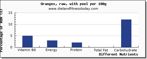 chart to show highest vitamin b6 in orange per 100g